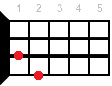A ukulele chord