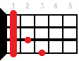 A#maj ukulele chord diagram