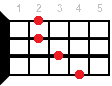 B ukulele chord