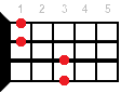 Bbsus4 ukulele chord diagram