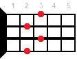 Cdim7 ukulele chord diagram