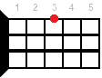 Cmaj ukulele chord diagram