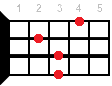D#m7 ukulele chord diagram