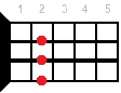 Dmaj ukulele chord diagram