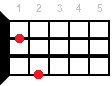F ukulele chord