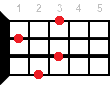 F7 ukulele chord