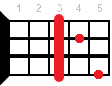 G#maj ukulele chord diagram