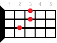 Gsus4 ukulele chord diagram